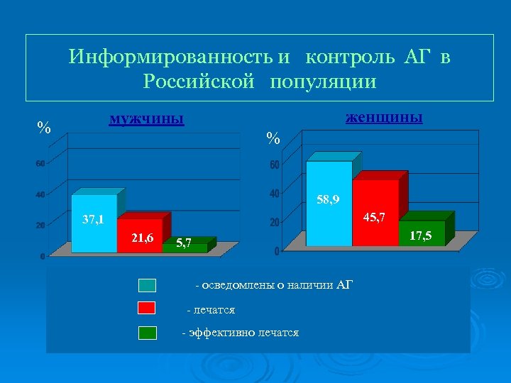 Информированность и контроль АГ в Российской популяции женщины мужчины % % 58, 9 45,