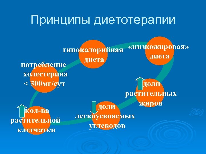 Принципы диетотерапии гипокалорийная «низкожировая» диета потребление холестерина < 300 мг/сут доли растительных жиров доли