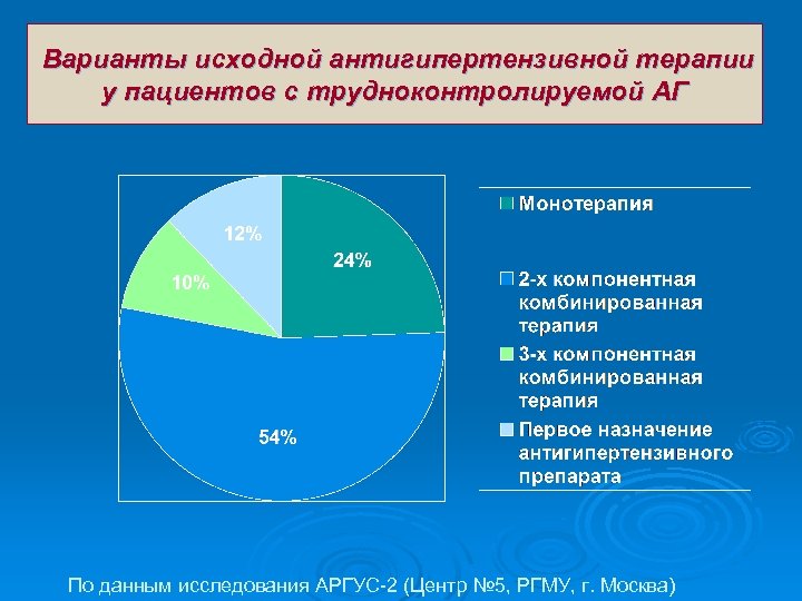 Варианты исходной антигипертензивной терапии у пациентов с трудноконтролируемой АГ По данным исследования АРГУС-2 (Центр