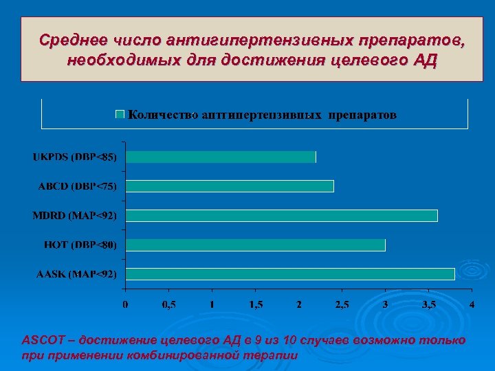 Среднее число антигипертензивных препаратов, необходимых для достижения целевого АД ASCOT – достижение целевого АД