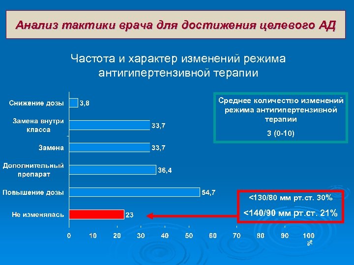 Анализ тактики врача для достижения целевого АД Частота и характер изменений режима антигипертензивной терапии