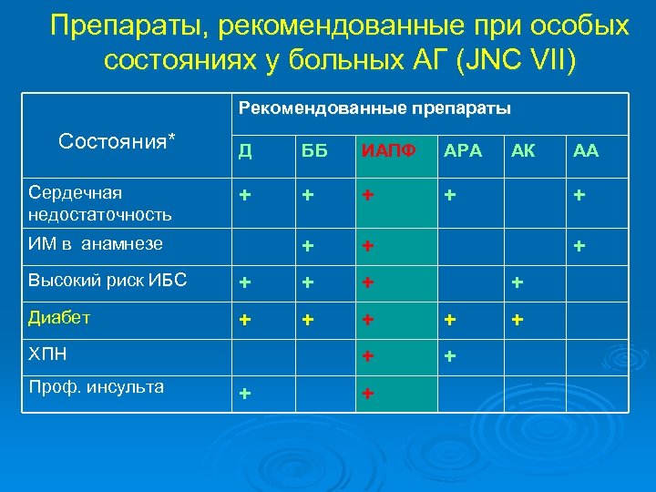 Препараты, рекомендованные при особых состояниях у больных АГ (JNC VII) Рекомендованные препараты Состояния* Д