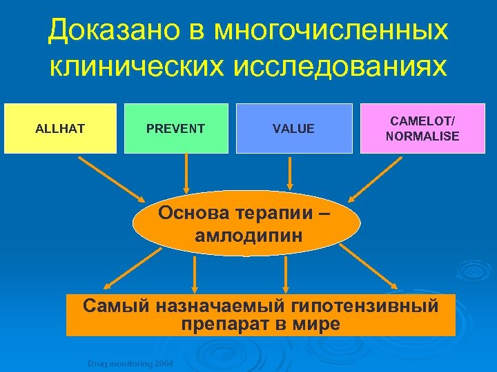 Доказано в многочисленных клинических исследованиях ALLHAT PREVENT VALUE CAMELOT/ NORMALISE Основа терапии – амлодипин