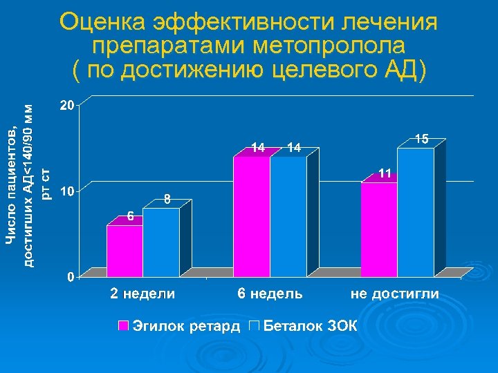 Оценка эффективности лечения препаратами метопролола ( по достижению целевого АД) 