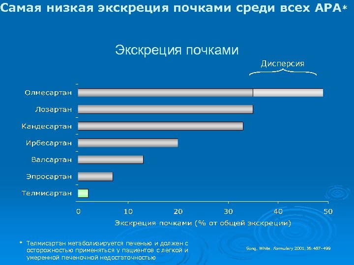 Самая низкая экскреция почками среди всех АРА* Экскреция почками Дисперсия * Телмисартан метаболизируется печенью
