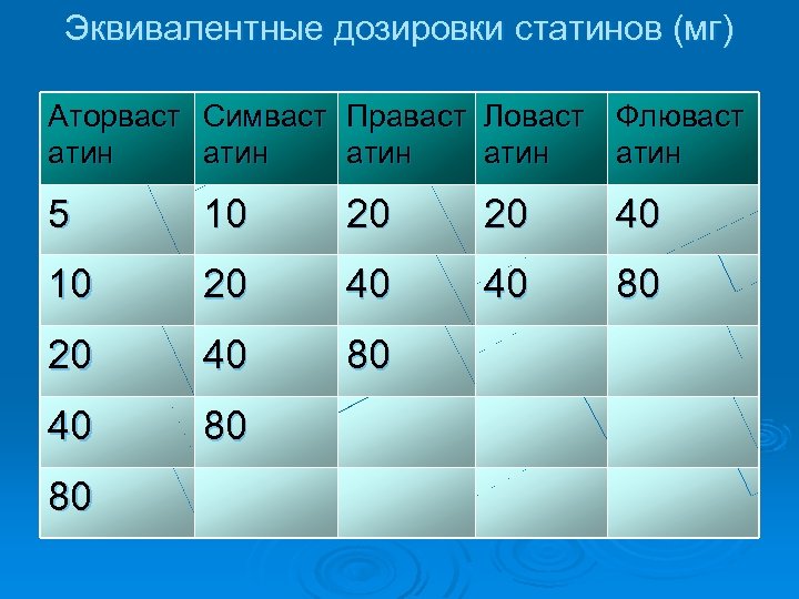 Эквивалентные дозировки статинов (мг) Аторваст Симваст Праваст Ловаст Флюваст атин атин 5 10 20