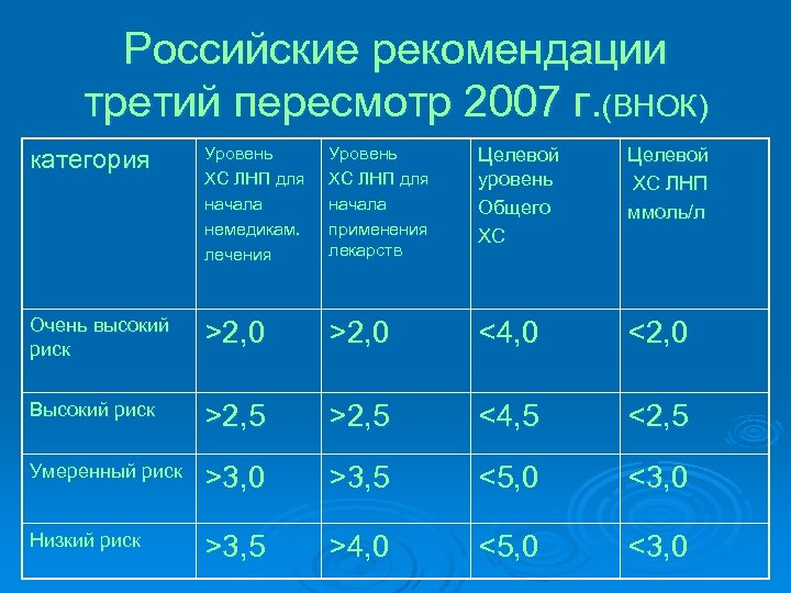 Российские рекомендации третий пересмотр 2007 г. (ВНОК) категория Уровень ХС ЛНП для начала немедикам.