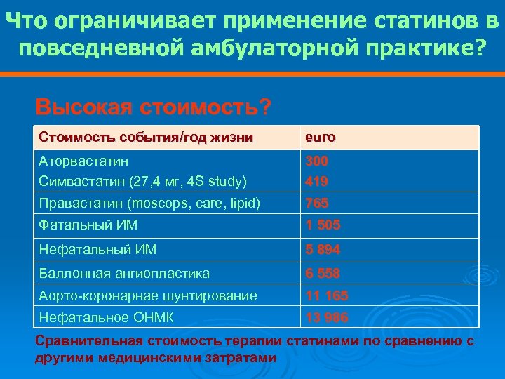 Что ограничивает применение статинов в повседневной амбулаторной практике? Высокая стоимость? Стоимость события/год жизни euro