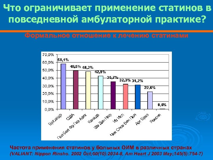 Что ограничивает применение статинов в повседневной амбулаторной практике? Формальное отношение к лечению статинами Частота