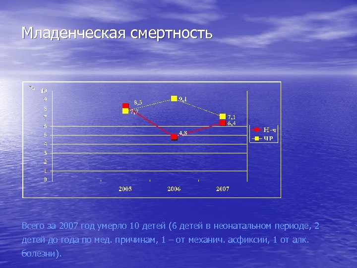 Младенческая смертность Всего за 2007 год умерло 10 детей (6 детей в неонатальном периоде,
