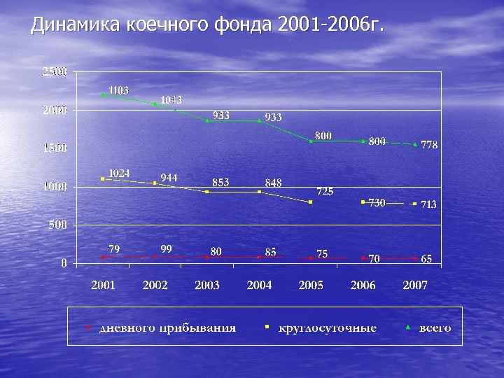 Динамика коечного фонда 2001 -2006 г. 