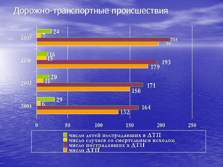 Дорожно-транспортные происшествия 