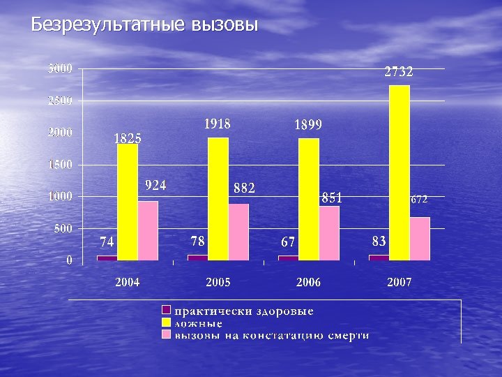 Безрезультатные вызовы 