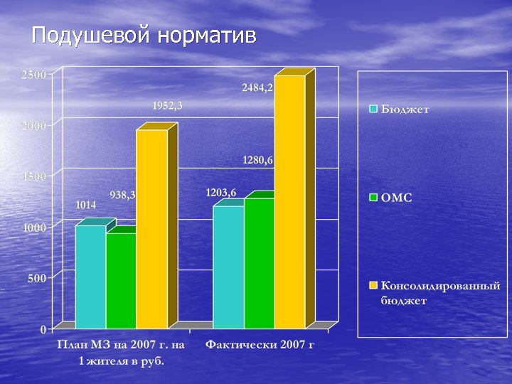Подушевой норматив 