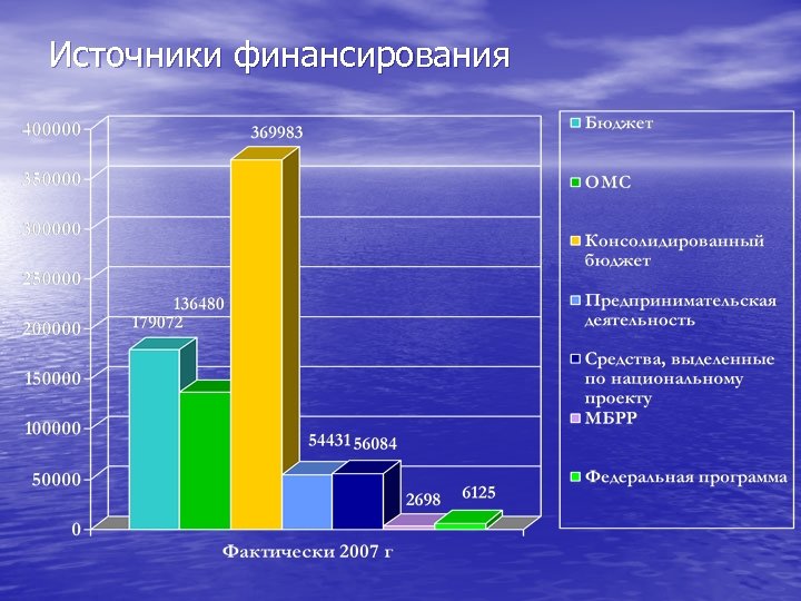 Источники финансирования 