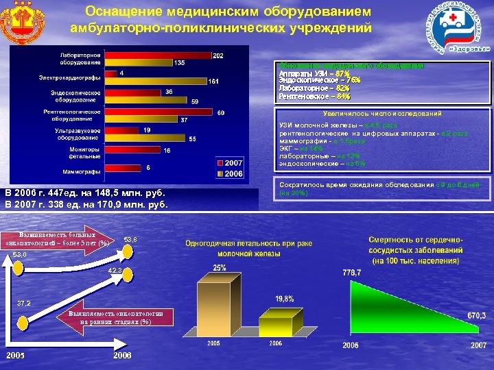 Оснащение медицинским оборудованием амбулаторно-поликлинических учреждений Обновление медицинского оборудования Аппараты УЗИ – 87% Эндоскопическое –