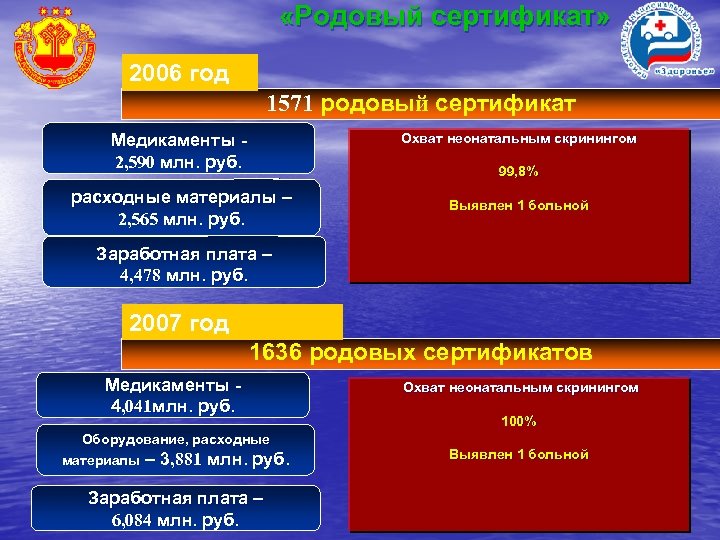  «Родовый сертификат» 2006 год 1571 родовый сертификат Медикаменты 2, 590 млн. руб. Охват