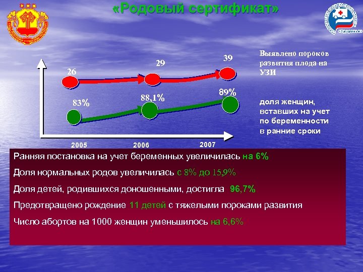  «Родовый сертификат» 29 26 83% 2005 39 89% 88, 1% 2006 Выявлено пороков