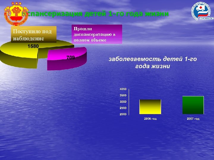 Диспансеризация детей 1 -го года жизни Поступило под наблюдение Прошли диспансеризацию в полном объеме