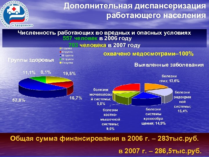 Дополнительная диспансеризация работающего населения Численность работающих во вредных и опасных условиях 557 человек в