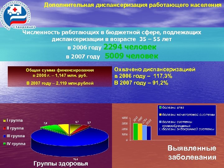 Дополнительная диспансеризация работающего населения Численность работающих в бюджетной сфере, подлежащих диспансеризации в возрасте 35
