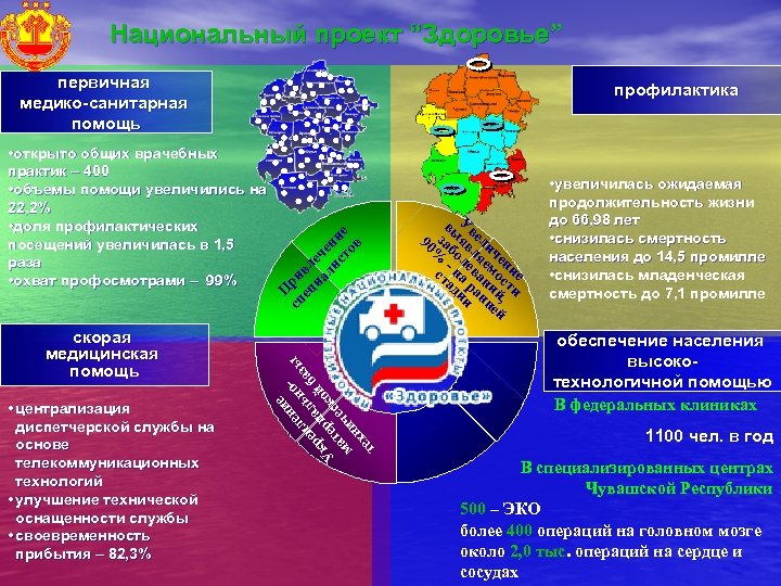 Национальный проект “Здоровье” первичная медико-санитарная помощь скорая медицинская помощь • централизация диспетчерской службы на