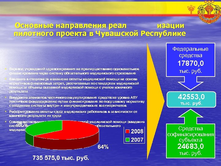 Основные направления реал изации пилотного проекта в Чувашской Республике Федеральные средства • Перевод учреждений