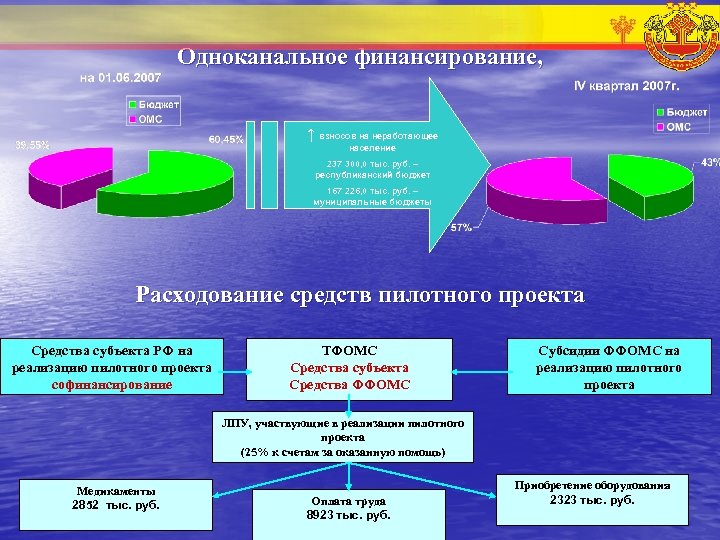 Одноканальное финансирование, ↑ взносов на неработающее население 237 300, 0 тыс. руб. – республиканский