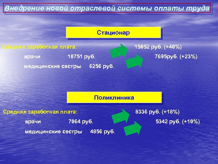 Внедрение новой отраслевой системы оплаты труда Стационар Средняя заработная плата: врачи 15052 руб. (+40%)