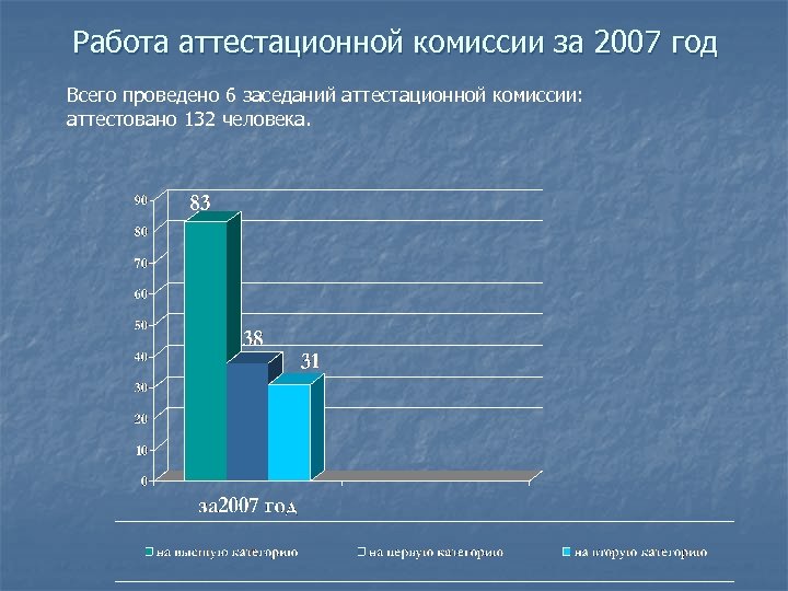 Работа аттестационной комиссии за 2007 год Всего проведено 6 заседаний аттестационной комиссии: аттестовано 132