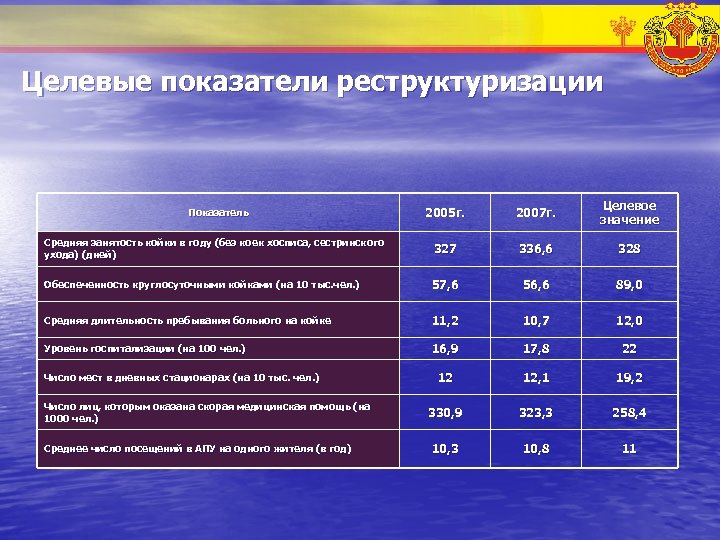Целевые показатели реструктуризации 2005 г. 2007 г. Целевое значение Средняя занятость койки в году