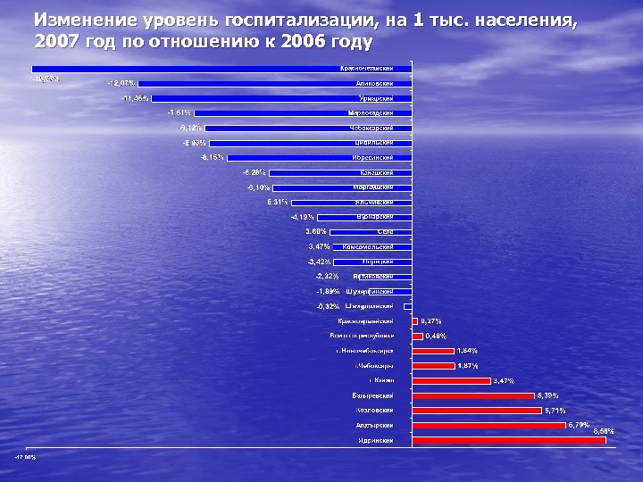 Изменение уровень госпитализации, на 1 тыс. населения, 2007 год по отношению к 2006 году