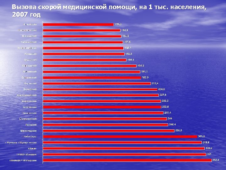 Вызова скорой медицинской помощи, на 1 тыс. населения, 2007 год 