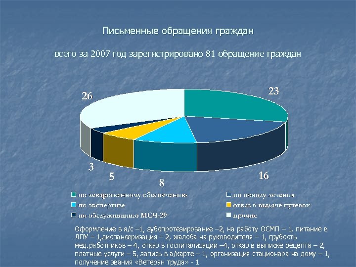 Письменные обращения граждан всего за 2007 год зарегистрировано 81 обращение граждан Оформление в я/с