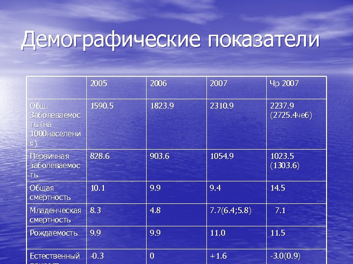 Демографические показатели 2005 2006 2007 Чр 2007 Общ. Заболеваемос ть (на 1000 населени я)