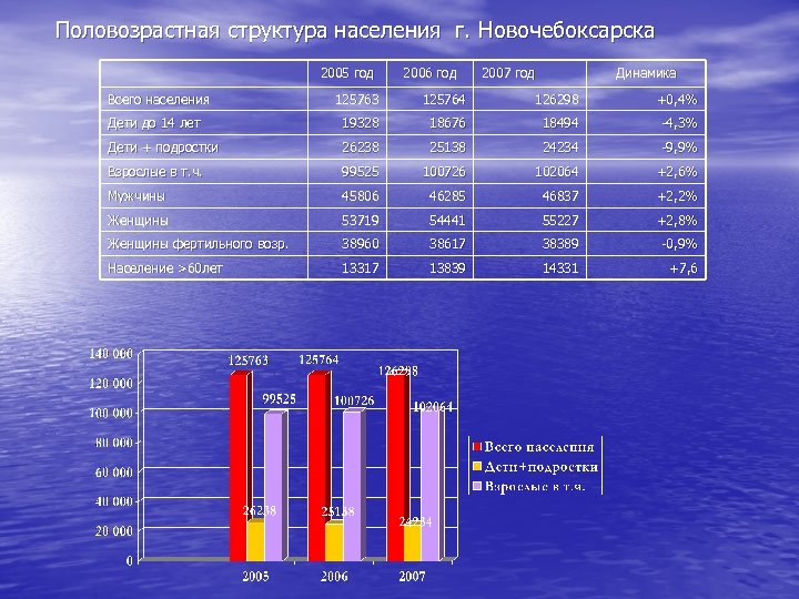 Половозрастная структура населения г. Новочебоксарска 2005 год Всего населения 2006 год 2007 год Динамика