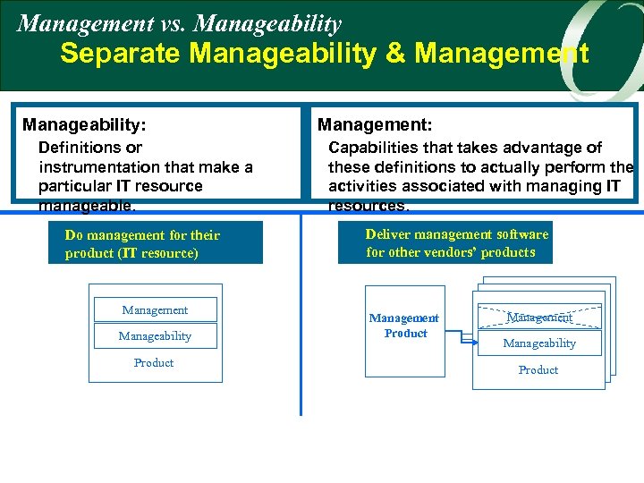 Management vs. Manageability Separate Manageability & Management Manageability: Definitions or instrumentation that make a