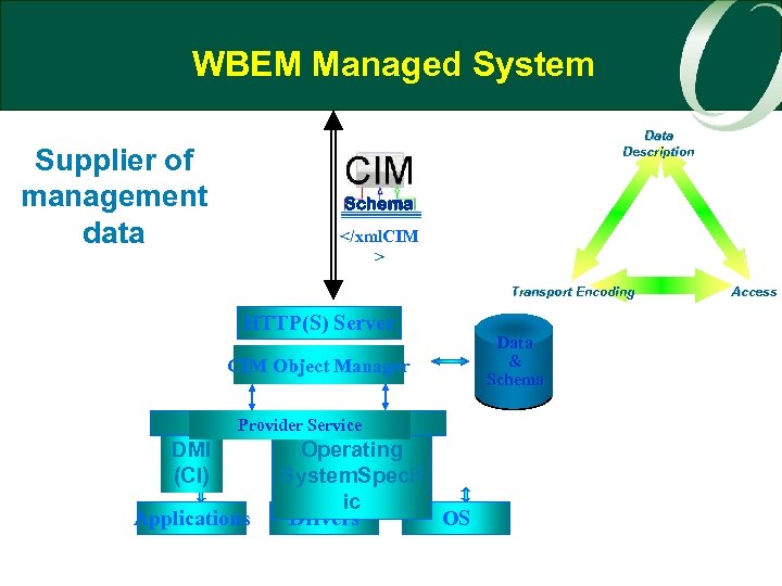WBEM Managed System Data Description Supplier of management data Schema </xml. CIM > Transport