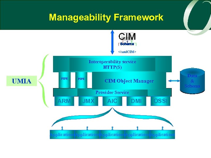 Manageability Framework Schema </xml. CIM> Interoperability service HTTP(S) UMIA PIPE CIM Object Manager Provider