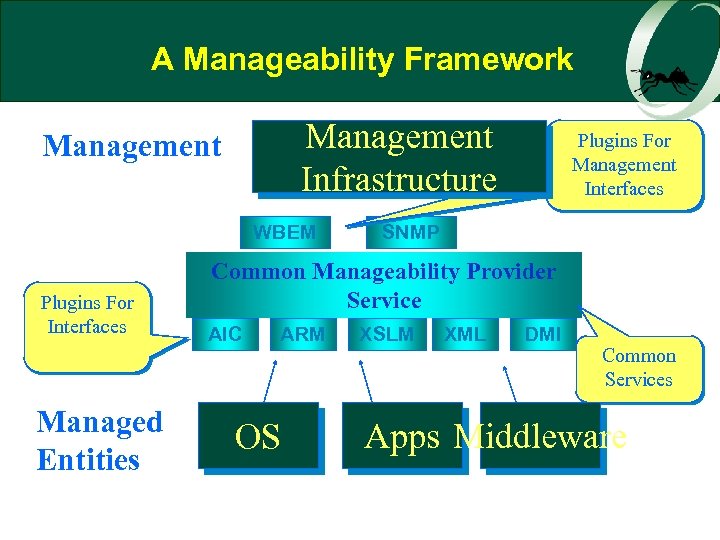 A Manageability Framework Management Infrastructure Management WBEM Plugins For Interfaces Managed Entities Plugins For