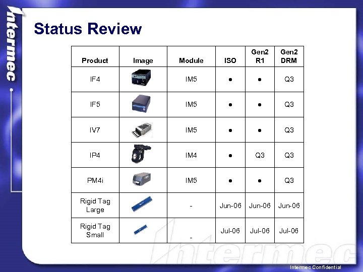 Status Review Module ISO Gen 2 R 1 IF 4 IM 5 ● ●