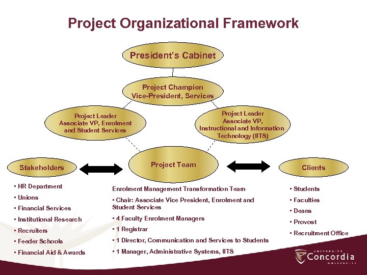 Project Organizational Framework President’s Cabinet Project Champion Vice-President, Services Project Leader Associate VP, Instructional