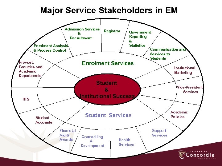 Major Service Stakeholders in EM Admission Services & Recruitment Enrolment Analysis & Process Control