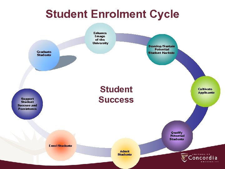 Student Enrolment Cycle Enhance Image of the University Develop/Sustain Potential Student Markets Graduate Students