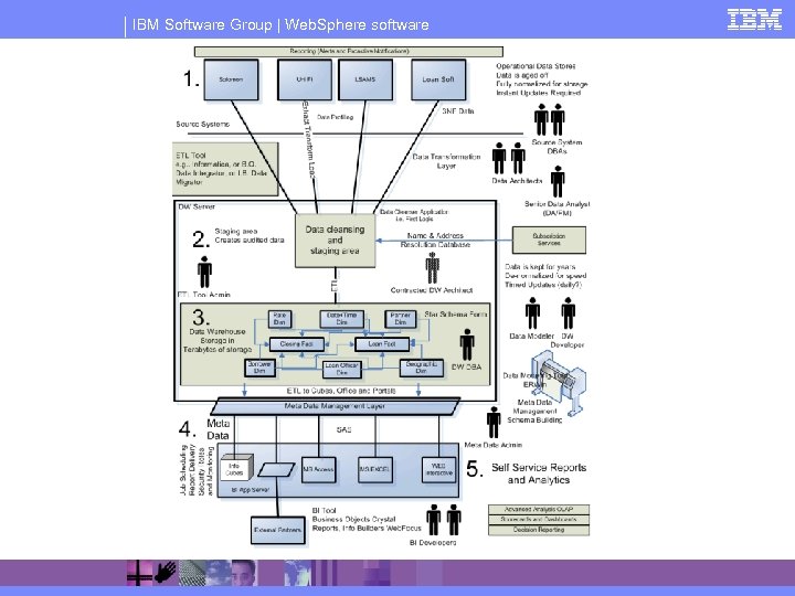 IBM Software Group | Web. Sphere software 
