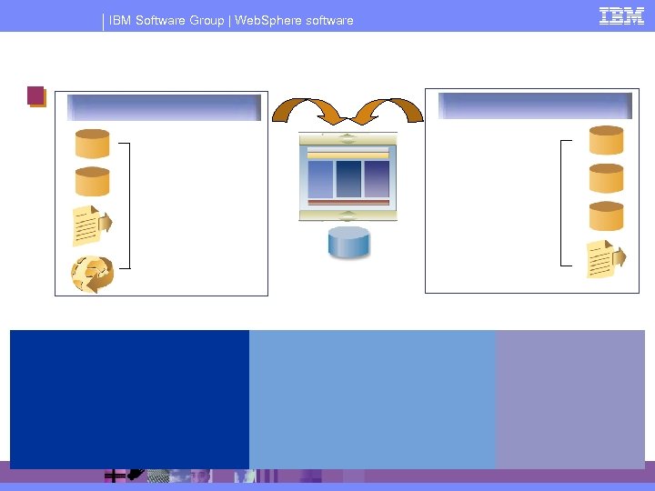 IBM Software Group | Web. Sphere software 