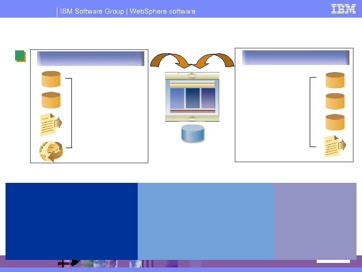 IBM Software Group | Web. Sphere software 