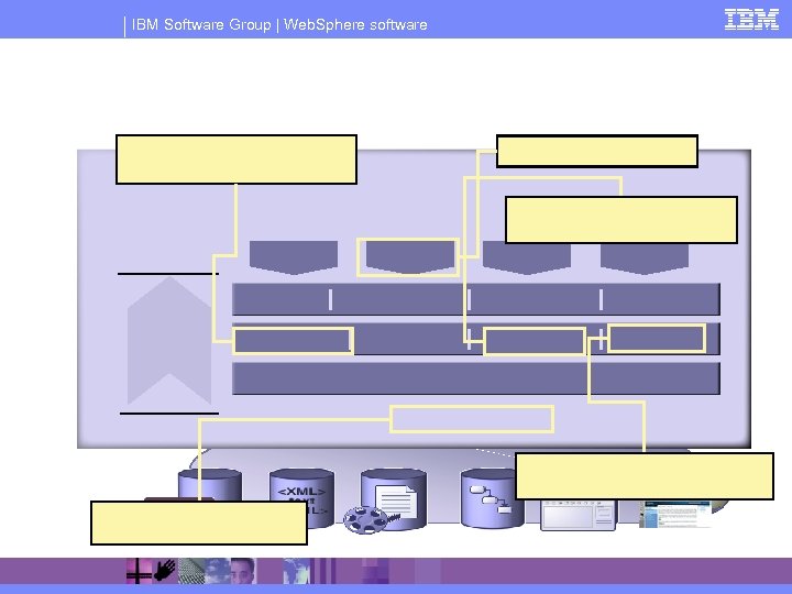IBM Software Group | Web. Sphere software 