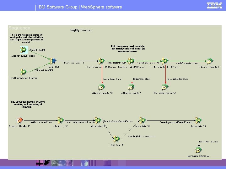 IBM Software Group | Web. Sphere software 