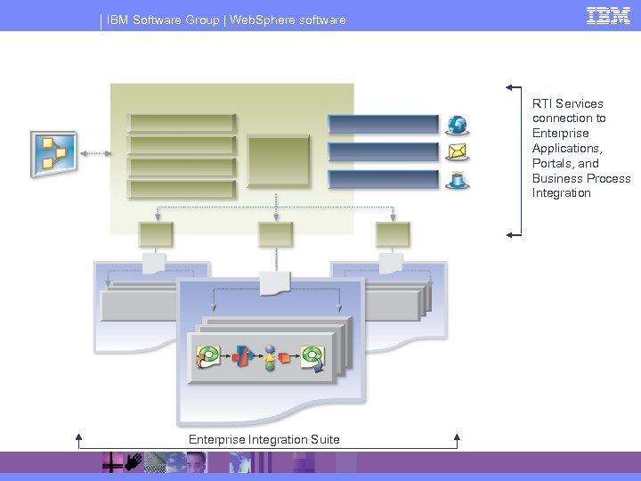 IBM Software Group | Web. Sphere software RTI Services connection to Enterprise Applications, Portals,